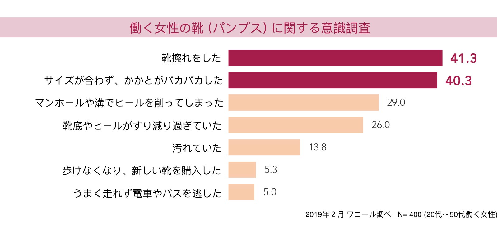 ワコールが靴をつくる理由 働く女性を 靴の悩みから解放したい ワコールの靴 サクセスウォーク 歩きやすくて疲れにくいパンプス