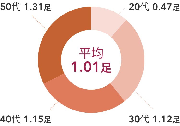 かかと を知ると 靴選びが変わる あなたの かかと は 何タイプ ワコールの靴 サクセスウォーク 歩きやすくて疲れにくいパンプス かかと を知ると 靴選びが変わる あなたの かかと は 何タイプ ワコールの靴 サクセスウォーク 歩きやすくて疲れにくいパンプス