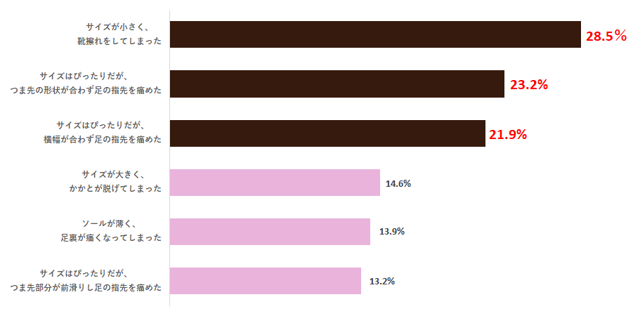 グラフ⑥　一度しか履いていない靴の理由.png