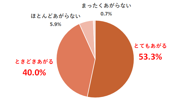 グラフ⑧　好感度（枠なし）.png