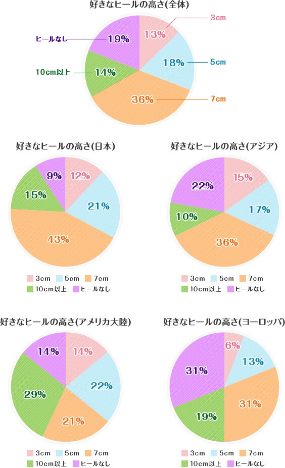 好きなヒールの高さ