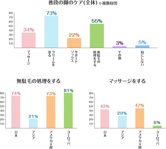 普段の脚ケア※複数回答